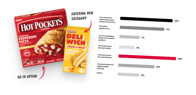 Translate insights into strategies and packaging that outperform, ensuring every decision is grounded in evidence, not opinions.